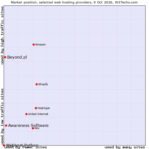 Market position of Awareness Software vs. Beyond.pl vs. Webhost Python
