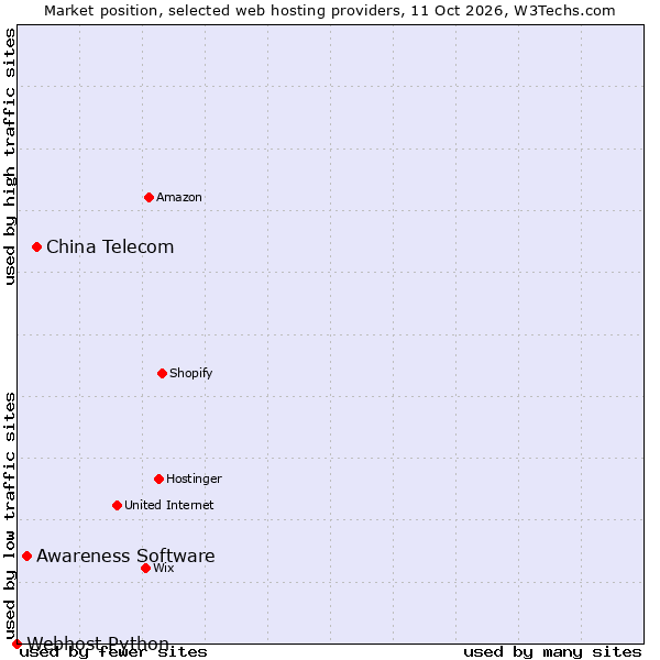 Market position of China Telecom vs. Awareness Software vs. Webhost Python