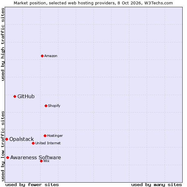 Market position of GitHub vs. Awareness Software vs. Opalstack