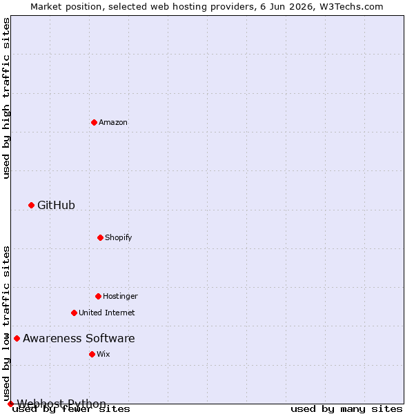 Market position of GitHub vs. Awareness Software vs. Webhost Python