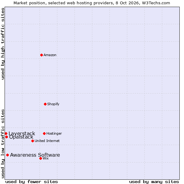 Market position of Awareness Software vs. Opalstack vs. Layerstack