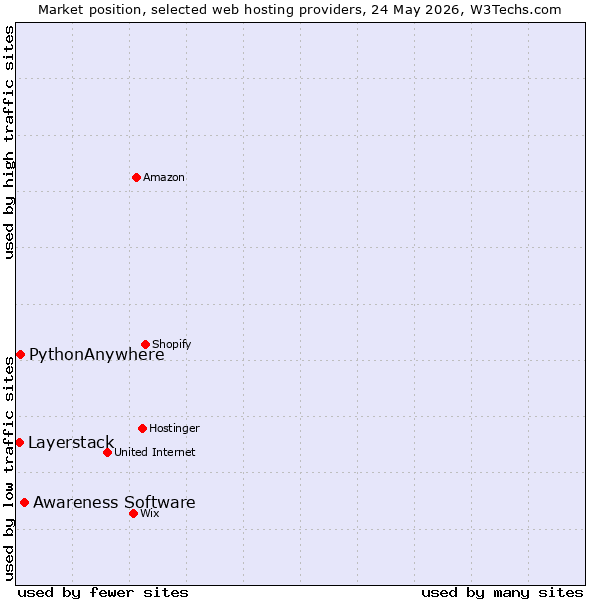 Market position of Awareness Software vs. PythonAnywhere vs. Layerstack