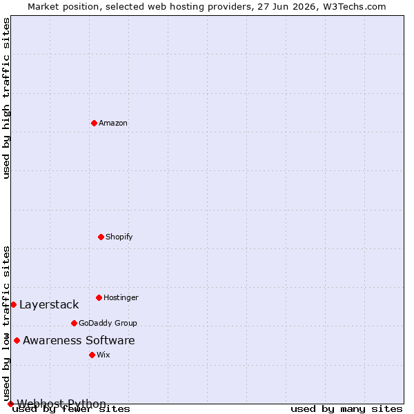Market position of Awareness Software vs. Layerstack vs. Webhost Python