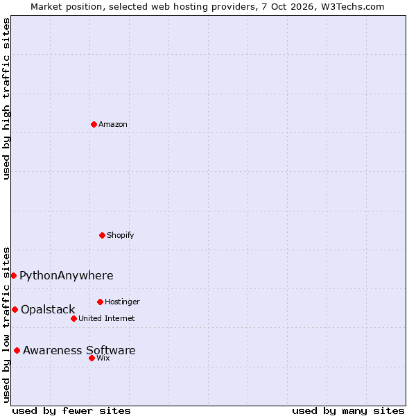 Market position of Awareness Software vs. Opalstack vs. PythonAnywhere