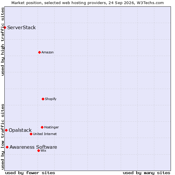 Market position of Awareness Software vs. Opalstack vs. ServerStack