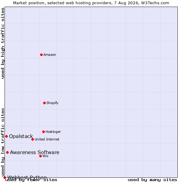 Market position of Awareness Software vs. Opalstack vs. Webhost Python