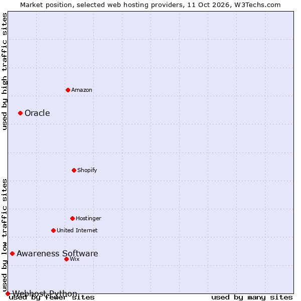 Market position of Oracle vs. Awareness Software vs. Webhost Python