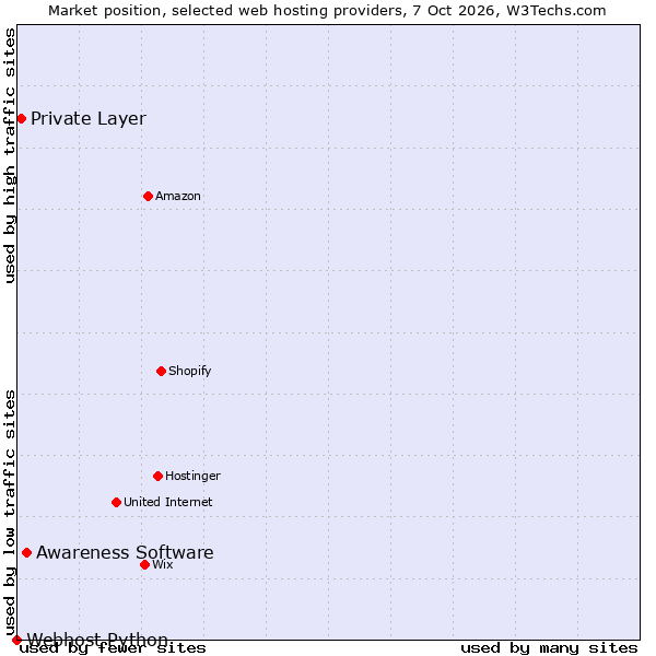 Market position of Awareness Software vs. Private Layer vs. Webhost Python