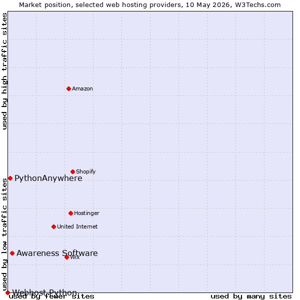 Market position of Awareness Software vs. PythonAnywhere vs. Webhost Python