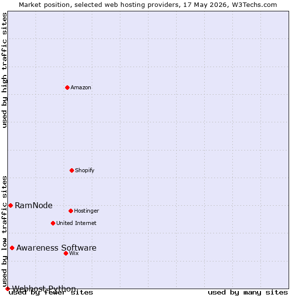 Market position of Awareness Software vs. RamNode vs. Webhost Python