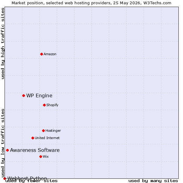 Market position of WP Engine vs. Awareness Software vs. Webhost Python