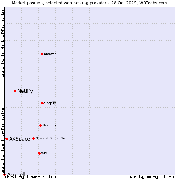 Market position of Netlify vs. AXSpace vs. Azercell