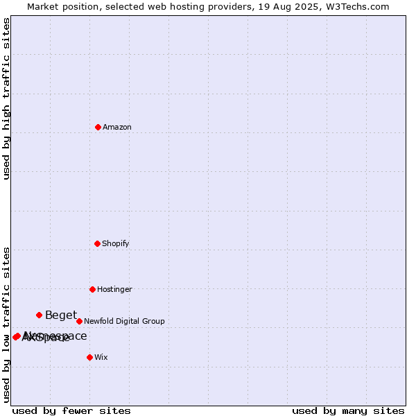 Market position of Beget vs. Namespace vs. AXSpace