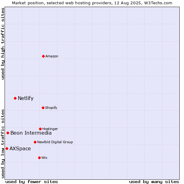 Market position of Netlify vs. Beon Intermedia vs. AXSpace