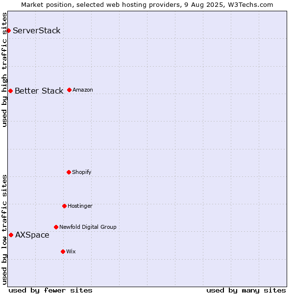 Market position of AXSpace vs. Better Stack vs. ServerStack
