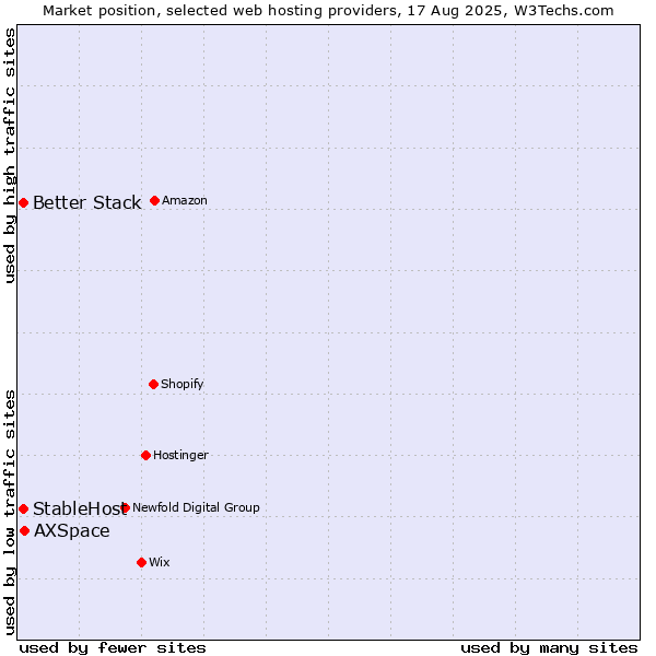 Market position of AXSpace vs. Better Stack vs. StableHost