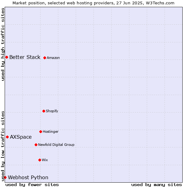 Market position of AXSpace vs. Better Stack vs. Webhost Python