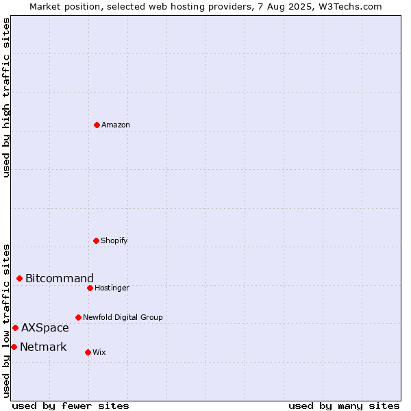 Market position of Bitcommand vs. AXSpace vs. Netmark