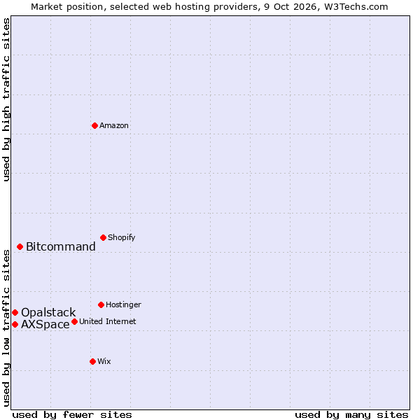 Market position of Bitcommand vs. Opalstack vs. AXSpace