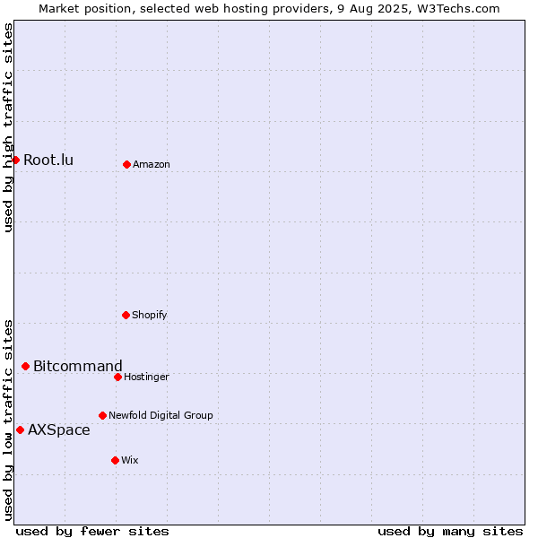 Market position of Bitcommand vs. AXSpace vs. Root.lu