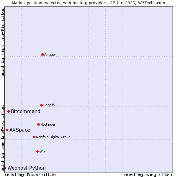 Market position of Bitcommand vs. AXSpace vs. Webhost Python