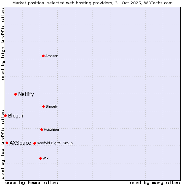 Market position of Netlify vs. AXSpace vs. Blog.ir