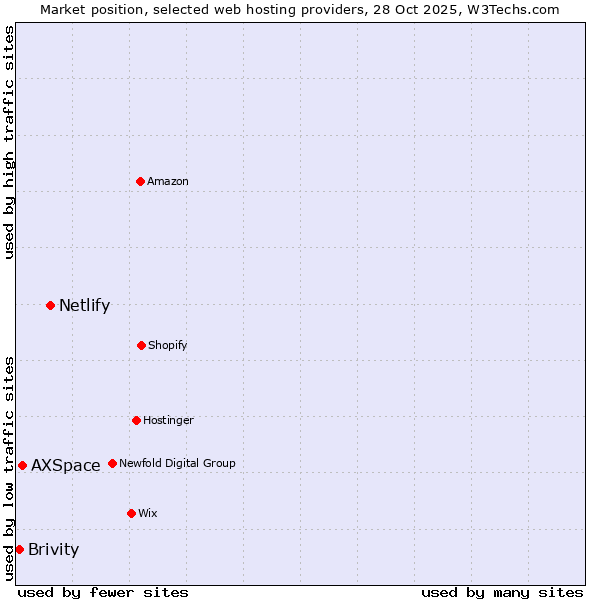 Market position of Netlify vs. AXSpace vs. Brivity