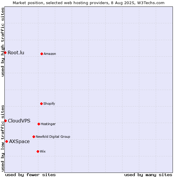 Market position of AXSpace vs. CloudVPS vs. Root.lu