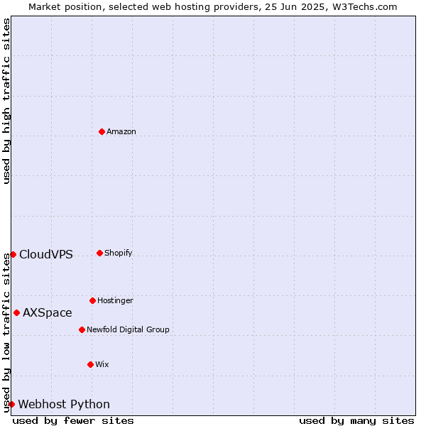 Market position of AXSpace vs. CloudVPS vs. Webhost Python