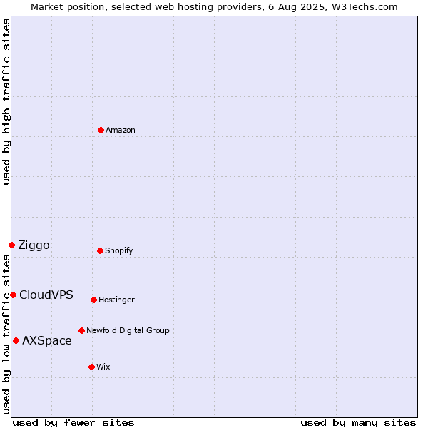 Market position of AXSpace vs. CloudVPS vs. Ziggo