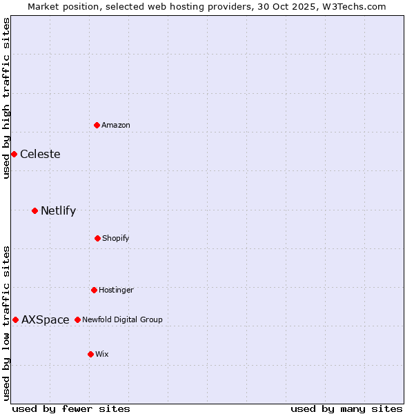 Market position of Netlify vs. AXSpace vs. Celeste