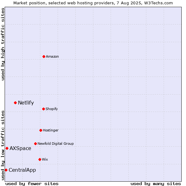 Market position of Netlify vs. AXSpace vs. CentralApp