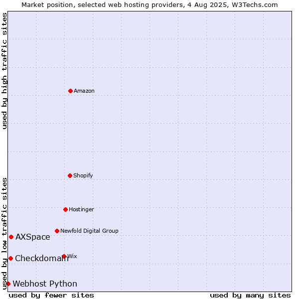 Market position of AXSpace vs. Checkdomain vs. Webhost Python