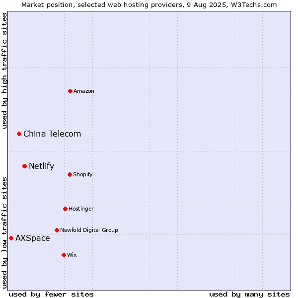 Market position of Netlify vs. China Telecom vs. AXSpace