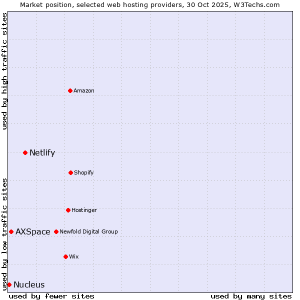 Market position of Netlify vs. AXSpace vs. Nucleus