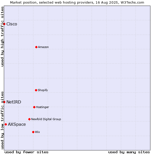 Market position of AXSpace vs. Cisco vs. NetIRD