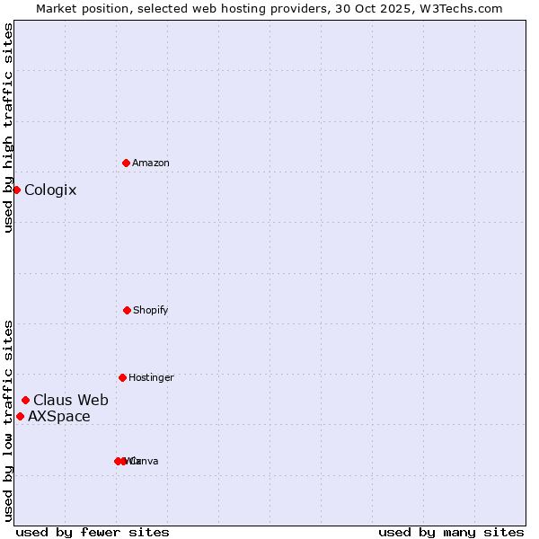 Market position of Claus Web vs. AXSpace vs. Cologix