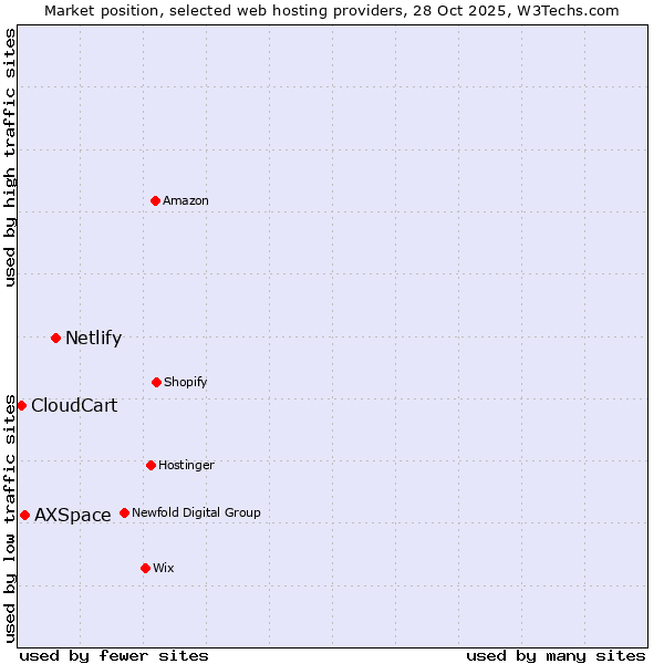 Market position of Netlify vs. AXSpace vs. CloudCart
