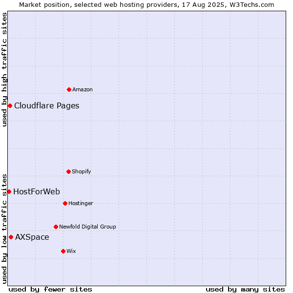 Market position of AXSpace vs. Cloudflare Pages vs. HostForWeb