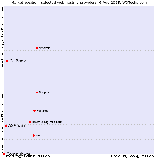 Market position of GitBook vs. AXSpace vs. Compubyte