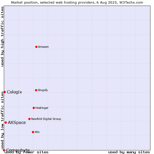 Market position of AXSpace vs. Cologix vs. Compubyte