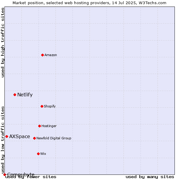 Market position of Netlify vs. AXSpace vs. Compubyte