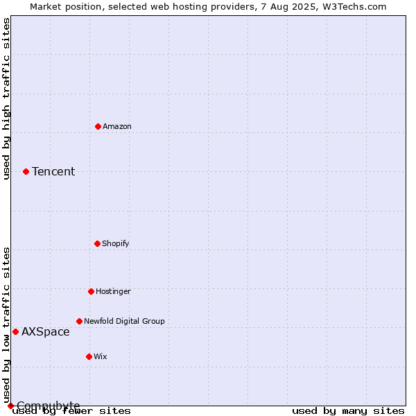 Market position of Tencent vs. AXSpace vs. Compubyte
