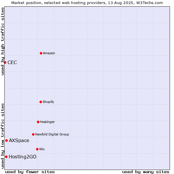 Market position of AXSpace vs. Hosting2GO vs. CEC