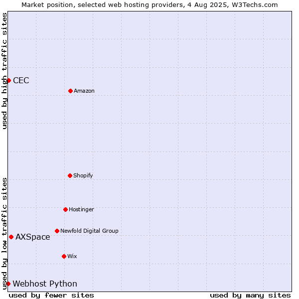 Market position of AXSpace vs. CEC vs. Webhost Python