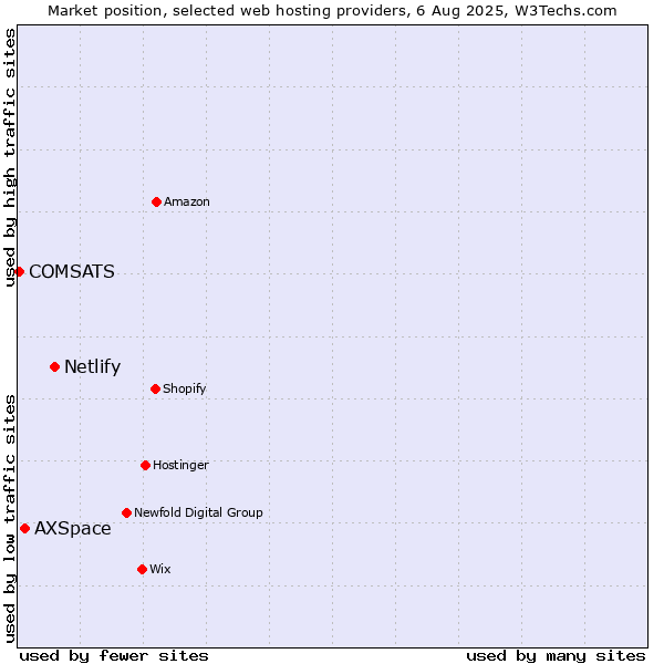 Market position of Netlify vs. AXSpace vs. COMSATS