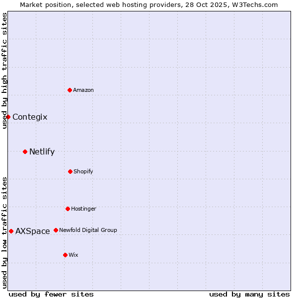 Market position of Netlify vs. AXSpace vs. Contegix