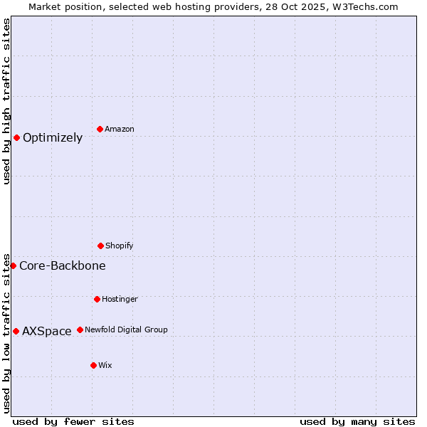 Market position of Optimizely vs. AXSpace vs. Core-Backbone