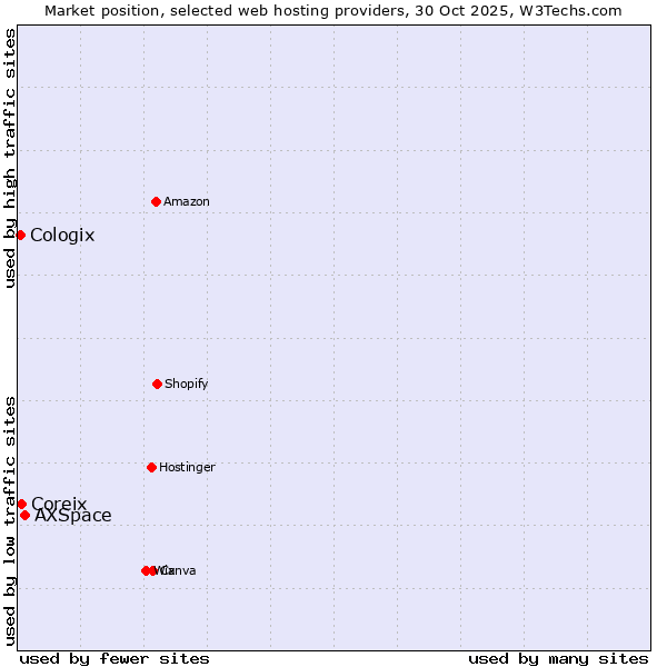 Market position of AXSpace vs. Coreix vs. Cologix