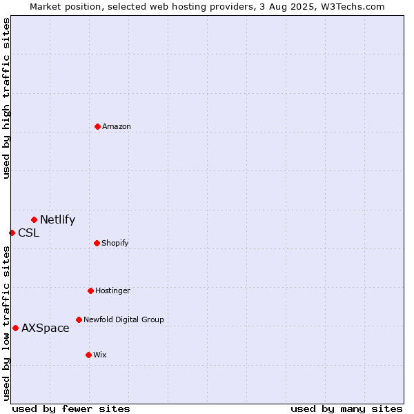 Market position of Netlify vs. AXSpace vs. CSL